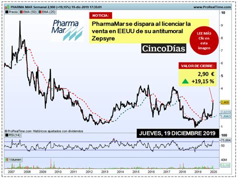 Cotizaciones PHARMA MAR (PHM) .